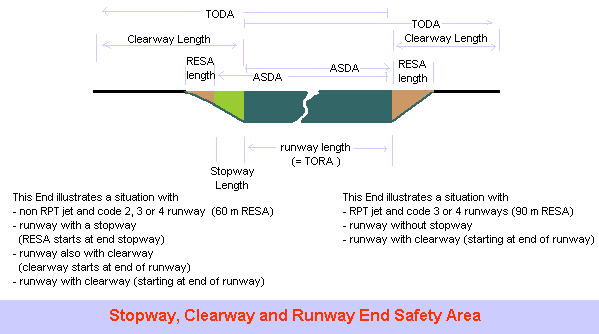 Runway, Stopway, Clearway and RESA