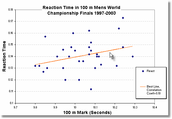 WC Finals Reaction
                          Time